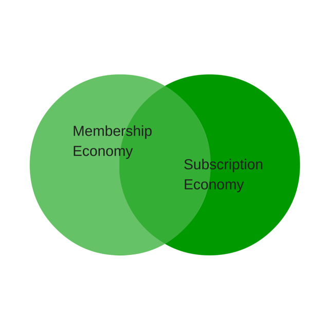 Membership venn