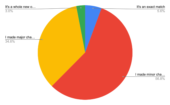Pie chart: about 60% of authors make minor changes to their outlines while drafting