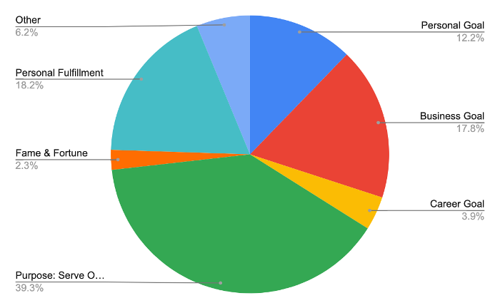 Pie chart: Purpose is the largest slice of the pie.