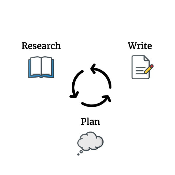 Research, writing, and planning all in a cycle