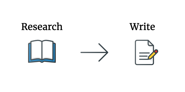 Research, with arrow leading directly to writing