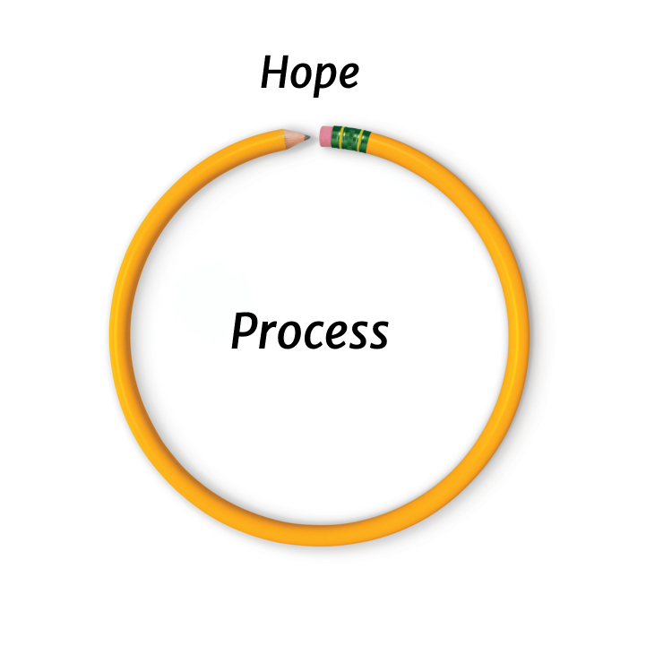 pencil in a loop, with the words Hope and Process, illustrating the virtuous cycle 