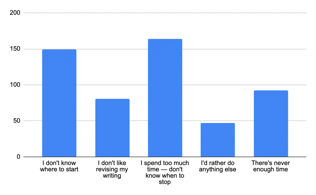 Bar chart showing responses to problems with revision. 