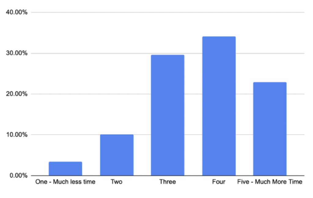 Graphic showing survey results about time to write book