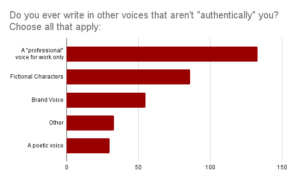 Bar chart showing large numbers of respondents writing in a "professional" voice or as fictional characters.